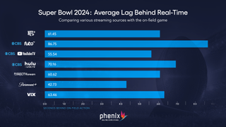 Super Bowl 2024 streaming service lag times provided by Phenix.