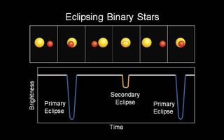 In an eclipsing binary star system like Algol, the total starlight received from a pair of neighboring stars dips whenever the dimmer star crosses in front of the brighter partner. Only systems in which the orbits are oriented edge-on to Earth yield the light curve shown at the bottom. The reduction in brightness during the secondary-eclipse geometry is normally much more subtle than shown here.