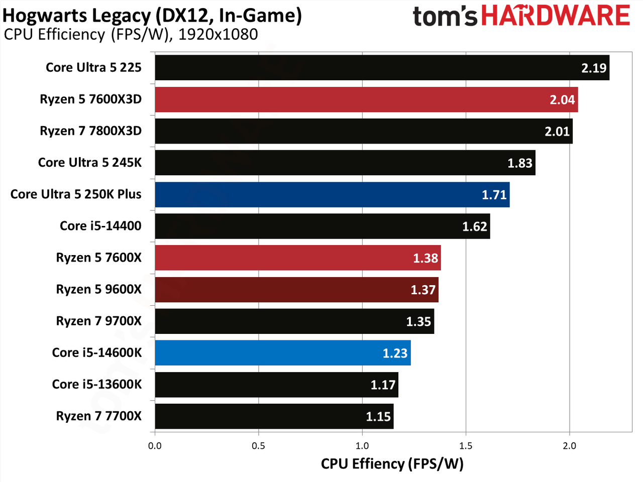 AMD Ryzen 5 7600X3D