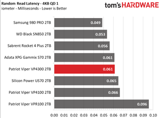 Patriot Viper VP4300