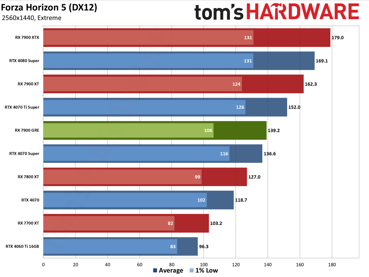 Sapphire RX 7900 GRE Pulse performance charts