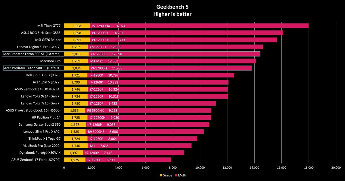Acer Predator Triton 500 SE (2020) benchmark results