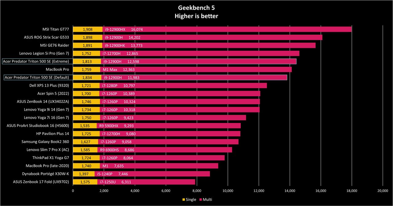 Acer Predator Triton 500 SE (2020) benchmark results