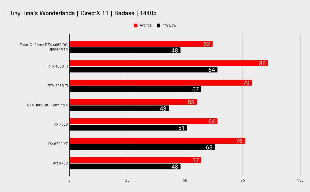 Zotac GeForce RTX 4060 OC Spider-Man benchmarks