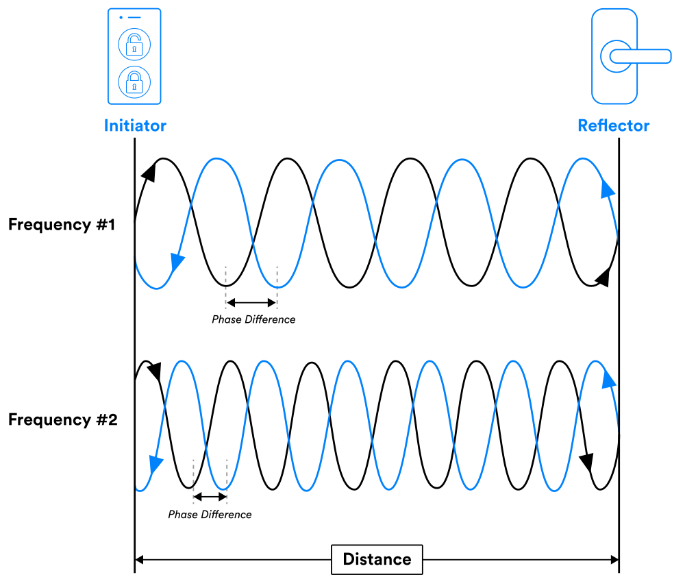 Illustrations showing phased-based ranging and round-trip time, used in Bluetooth channel sounding technology.