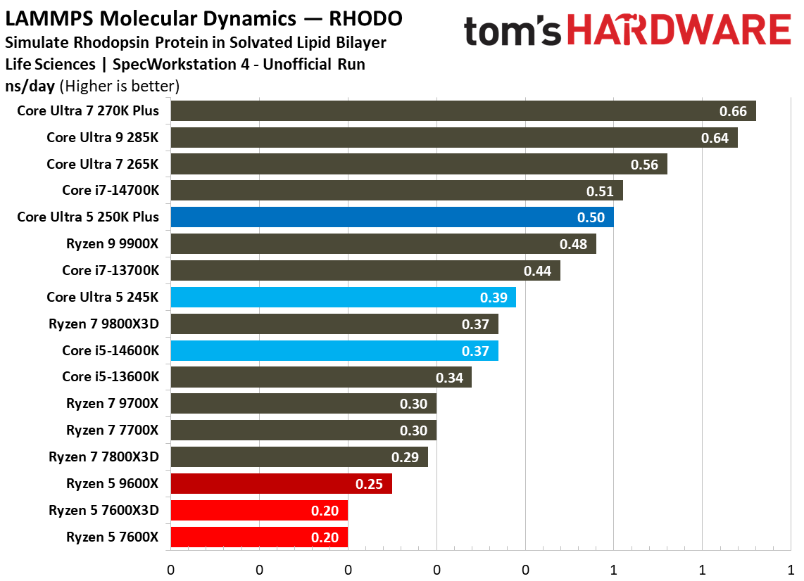 Intel Core Ultra 5 250K Plus