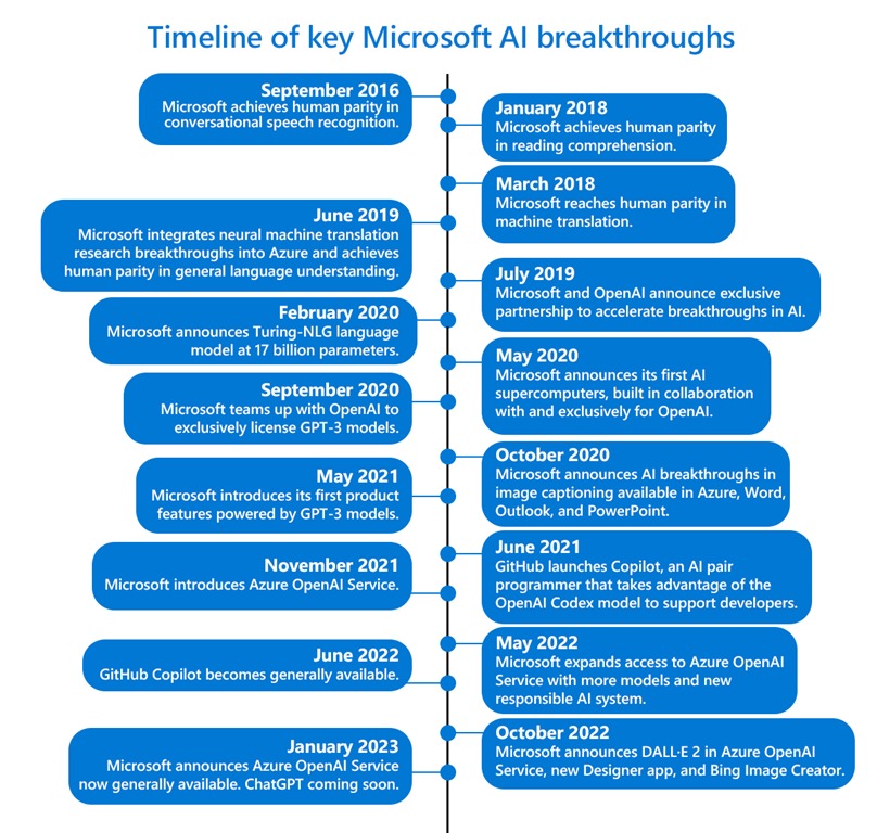 Microsoft Timeline for AI
