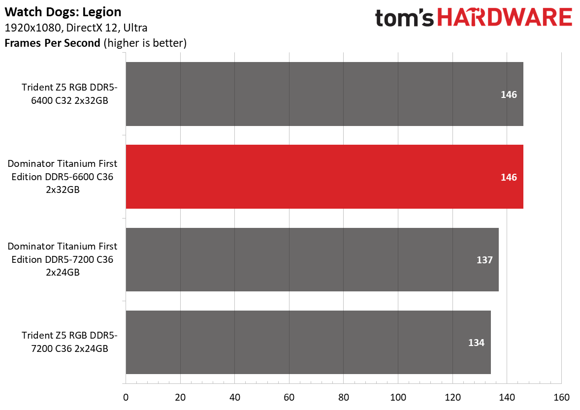 DDR5 Review