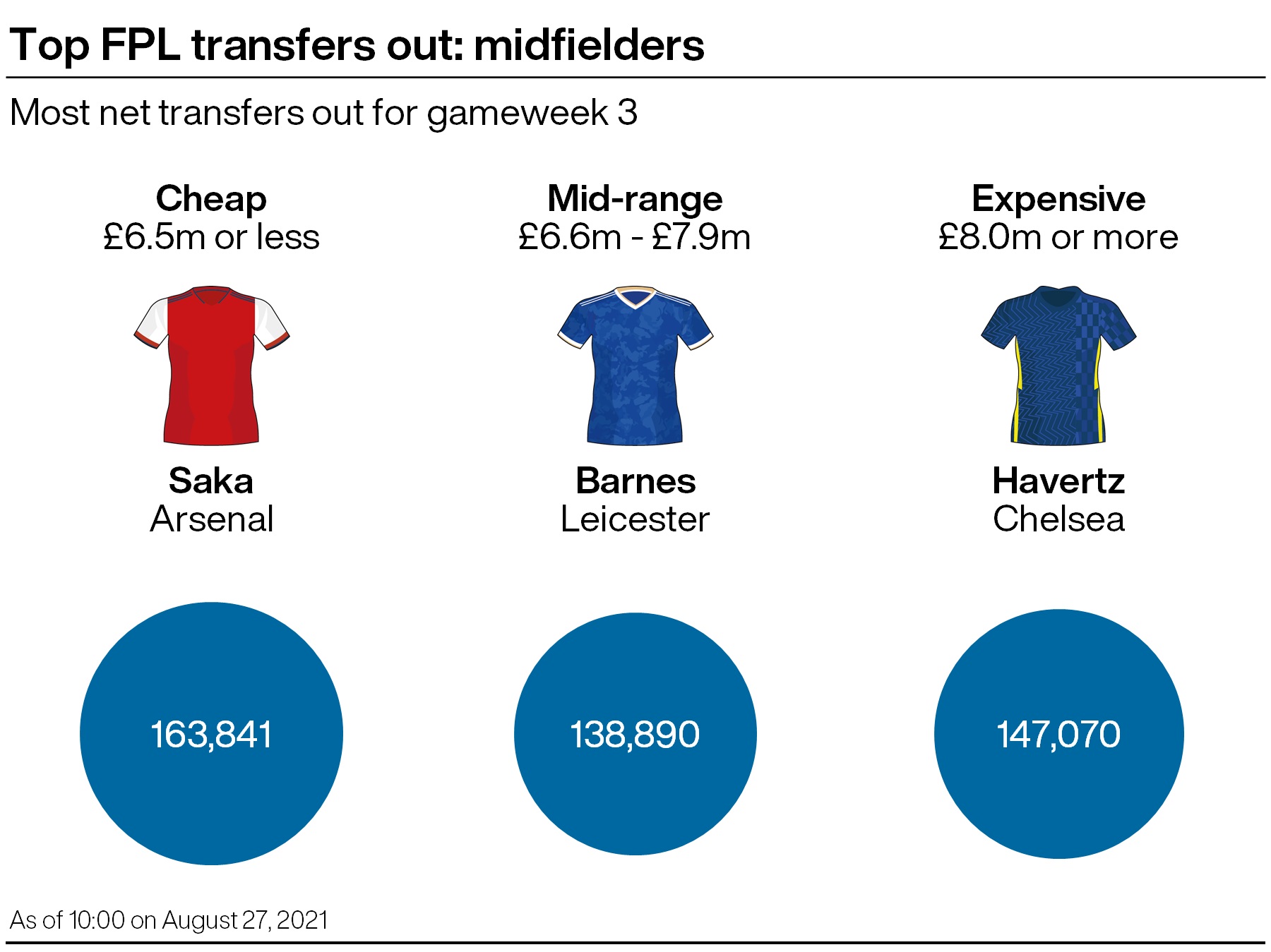 A graphic showing some of the most popular transfers in the FPL ahead of gameweek three