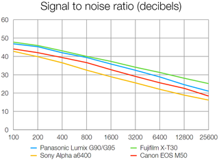Panasonic Lumix G90 / G95 lab tests