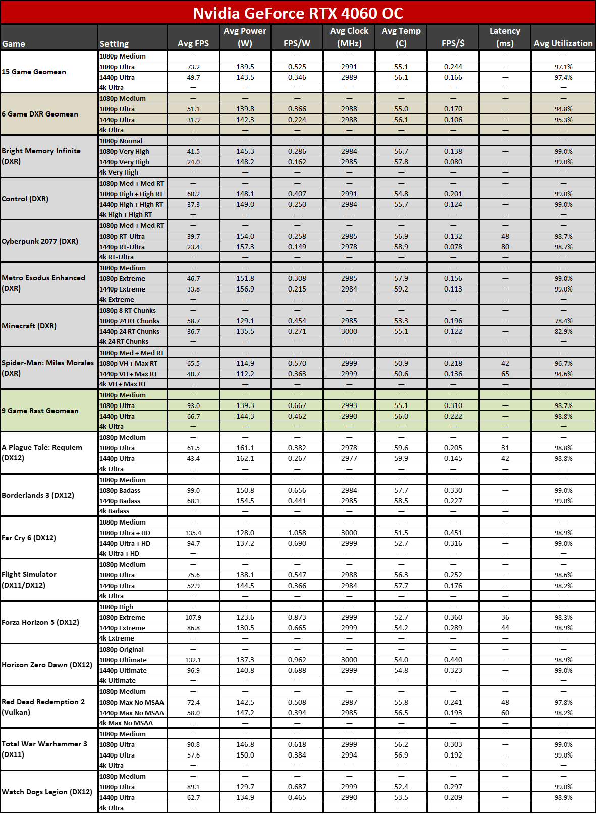 Nvidia GeForce RTX 4060 review charts