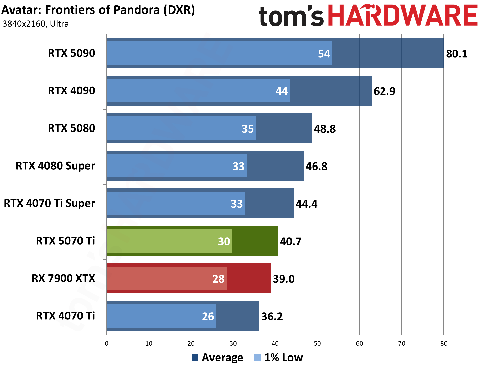 Nvidia GeForce RTX 5070 Ti / Asus RTX 5070 Ti Prime performance charts.