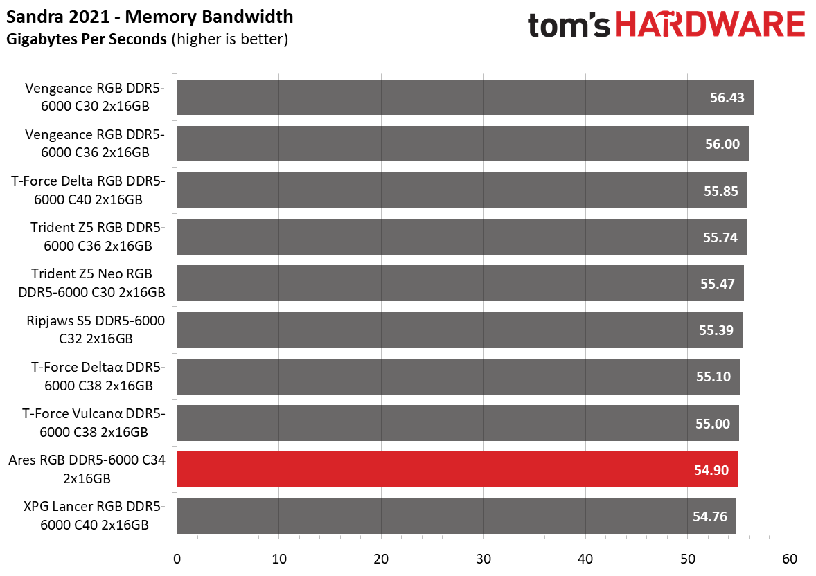 DDR5 Review