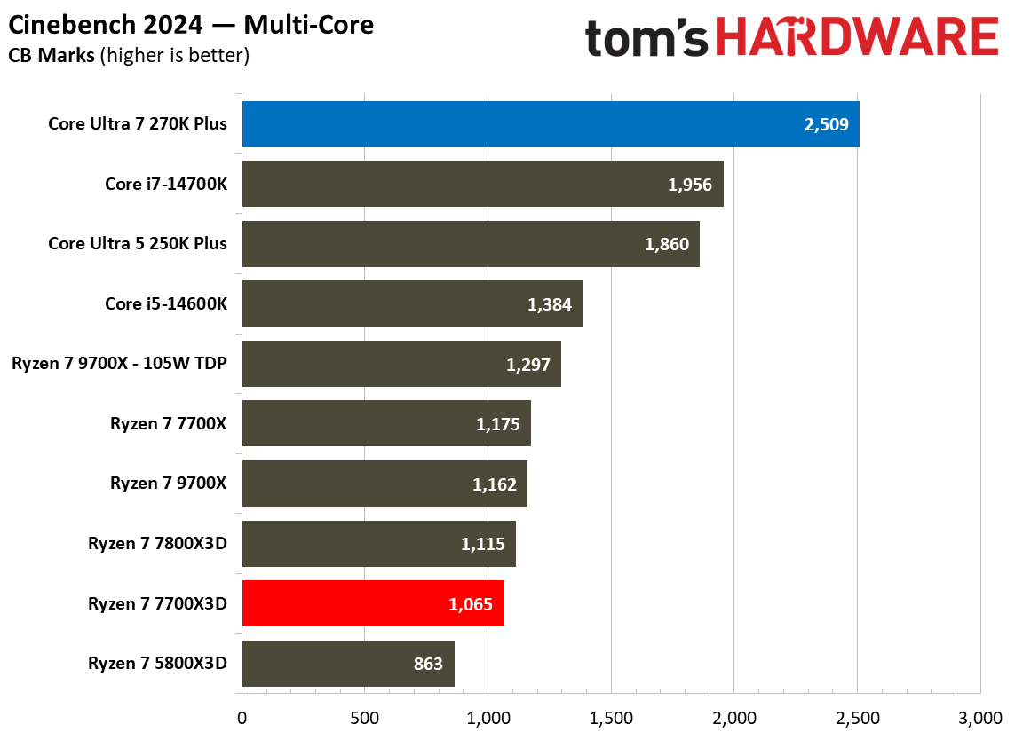 Multi-threaded benchmarks for Intel Core Ultra 7 270K Plus vs AMD Ryzen 7 7700X3D