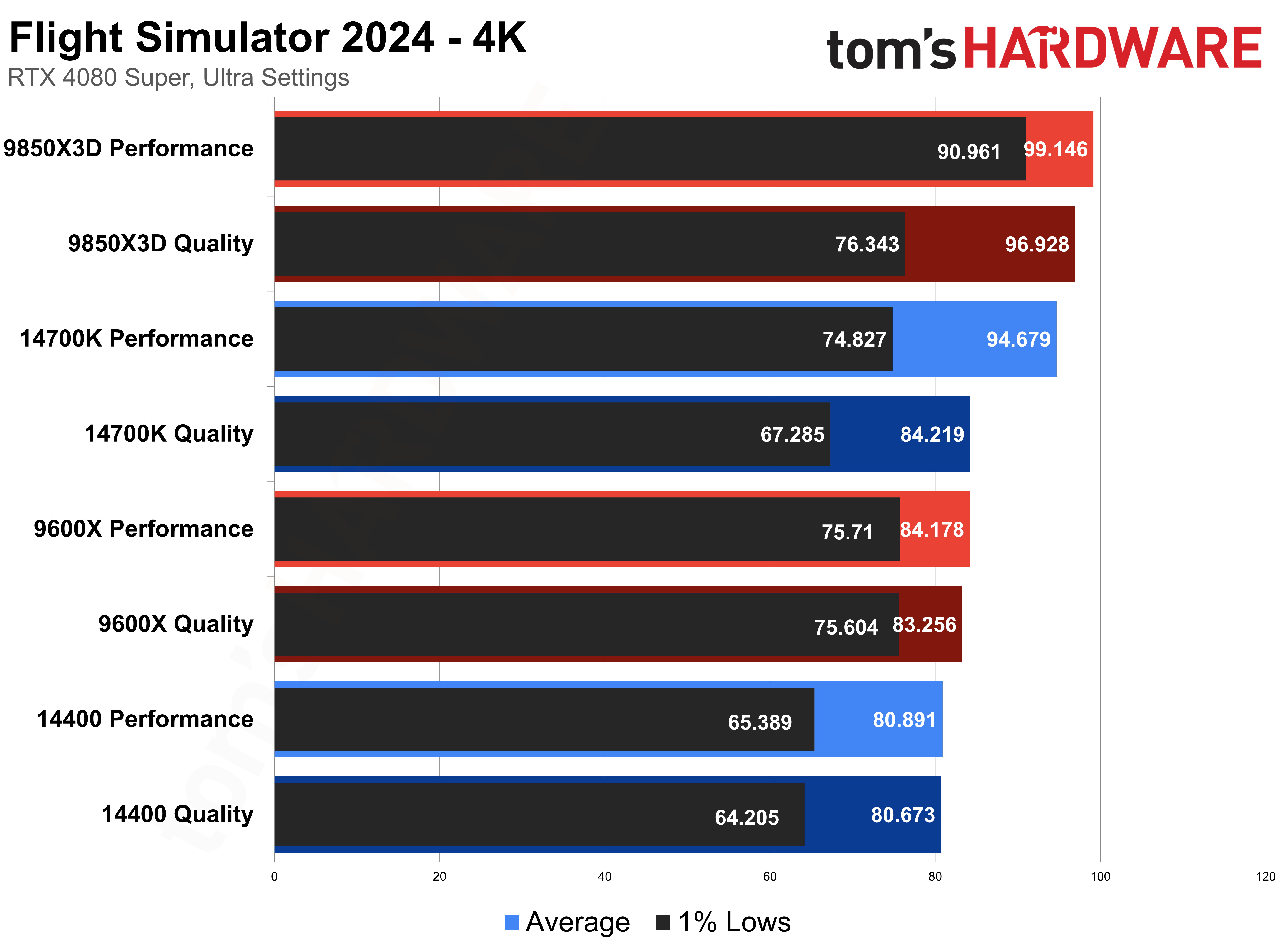 Flight Simulator 2024 &mdash; CPU Scaling with DLSS