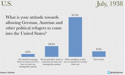 1938 graph depicting U.S. attitude toward accepting Jewish refugees.