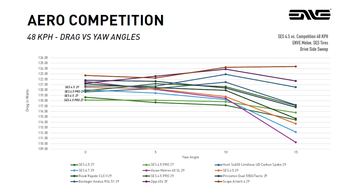 An Enve wind tunnel performance graph
