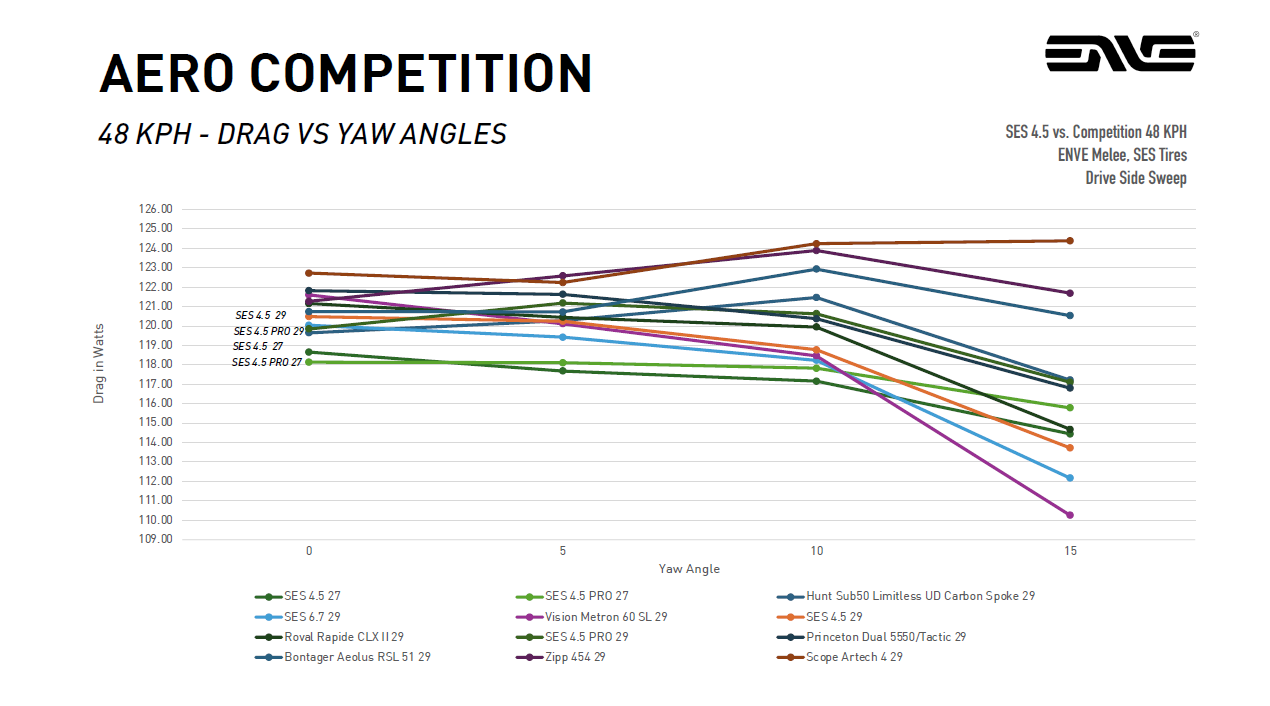 An Enve wind tunnel performance graph