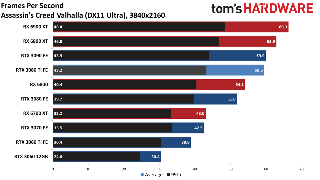 GeForce RTX 3080 Ti 4K standard gaming charts