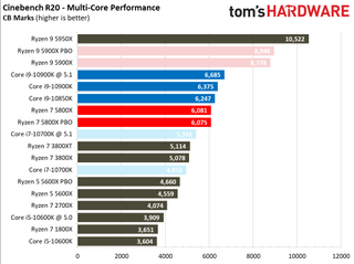Ryzen 7 5800X Rendering Benchmarks