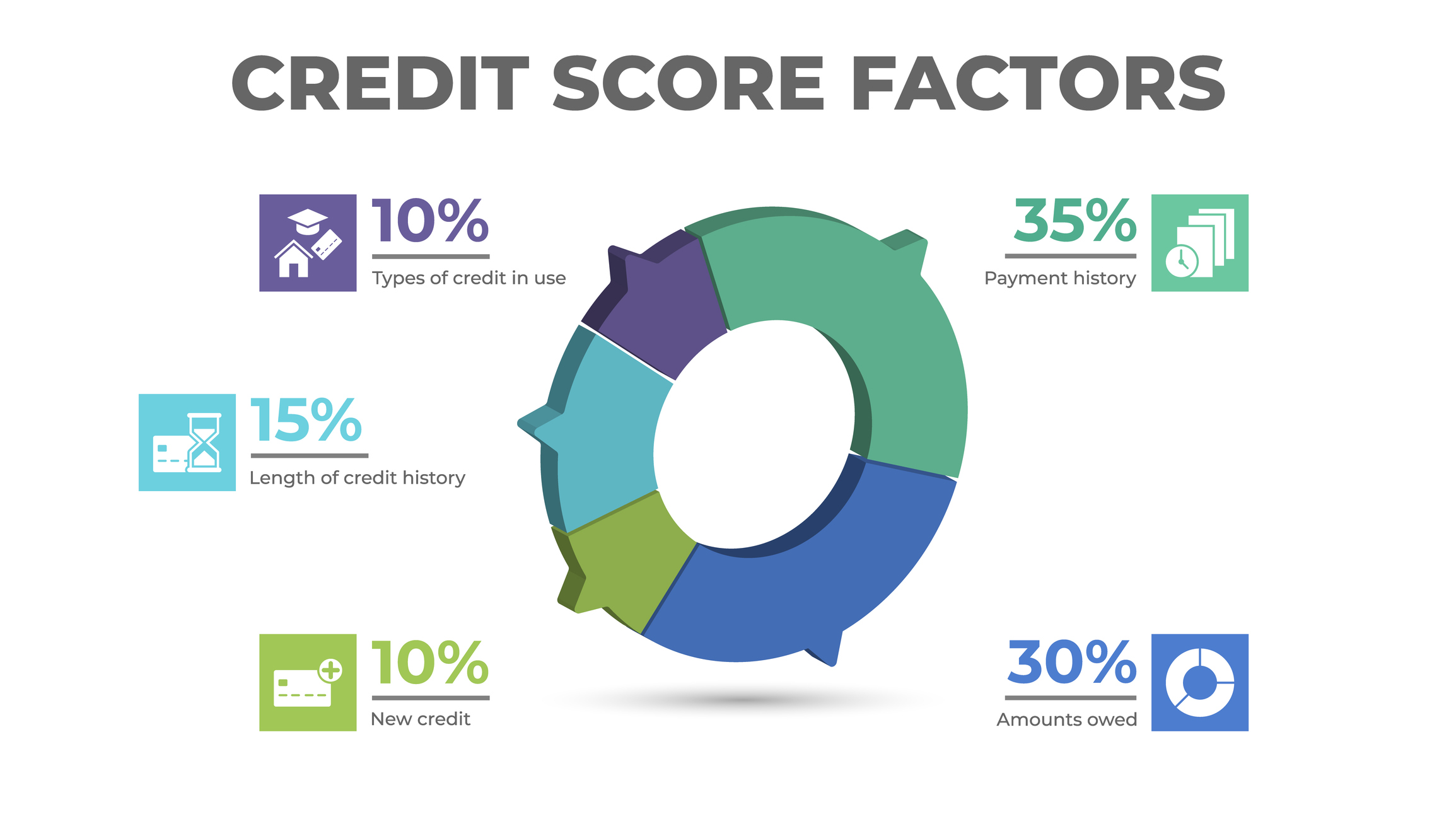 a graph of credit score factors and percentages