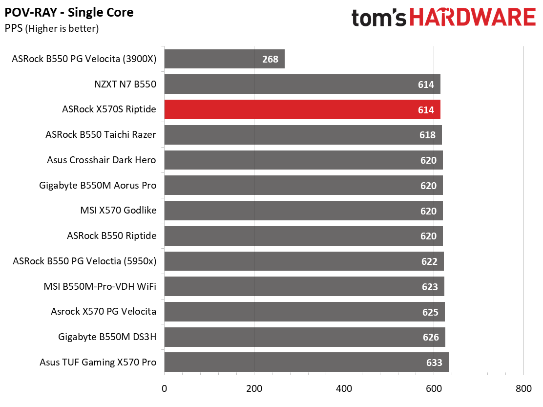 ASRock X570S Riptide