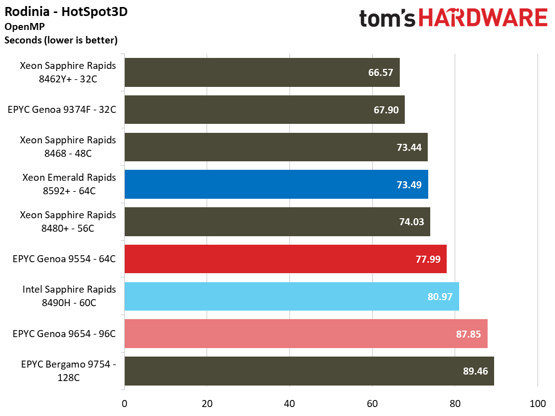 Intel Fifth-Gen Xeon Emerald Rapids Server Benchmarks - Intel