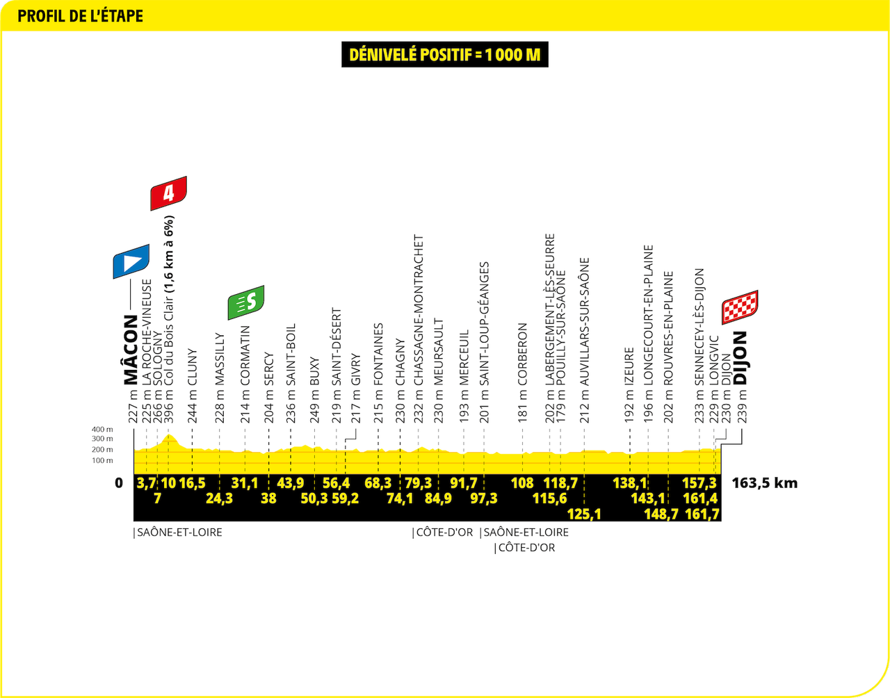 Tour de France 2024 Stage 6 profile