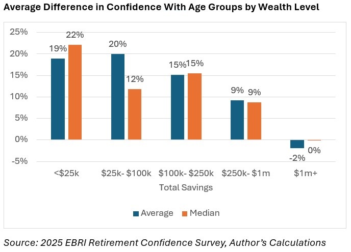 Comparing age, wealth level and retirement confidence