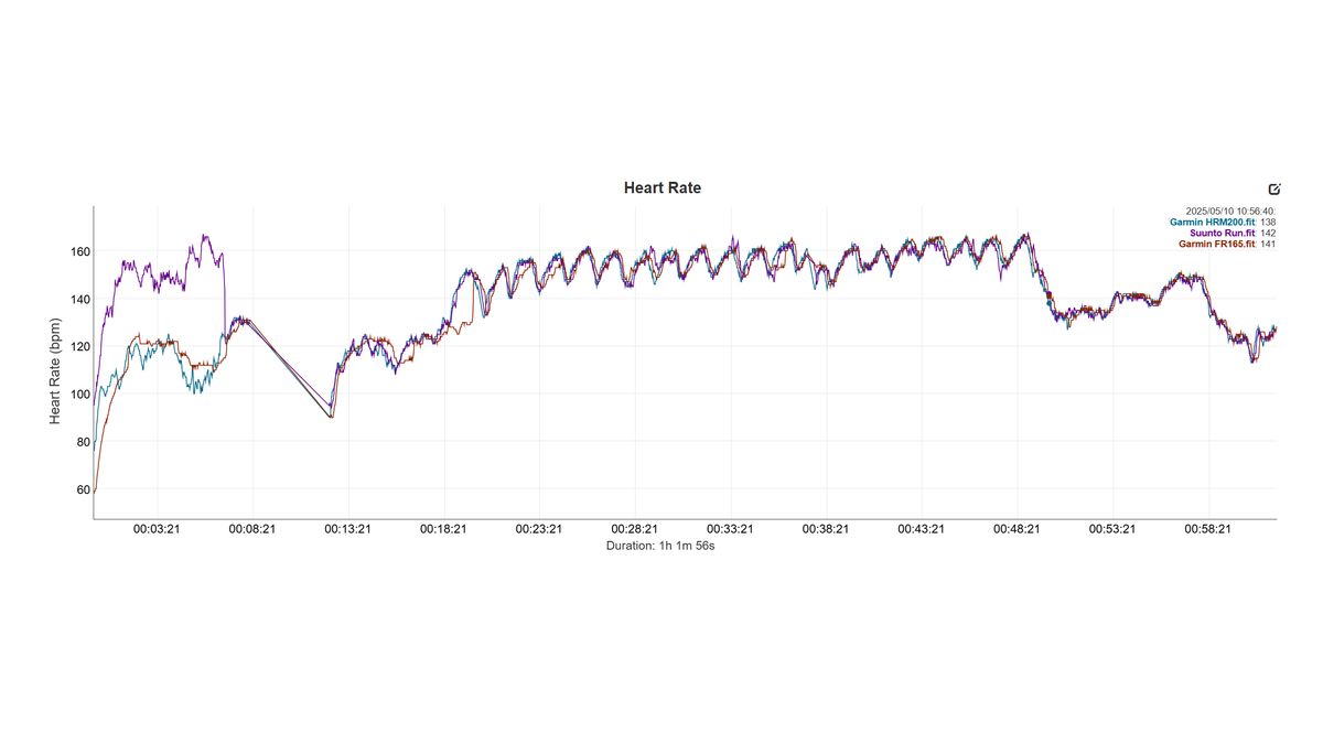 Suunto Run vs Garmin Forerunner 165 HR Graph