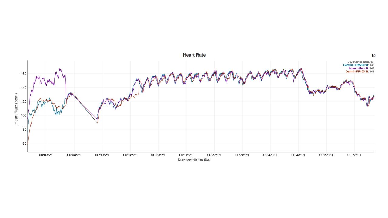 Suunto Run vs Garmin Forerunner 165 HR Graph