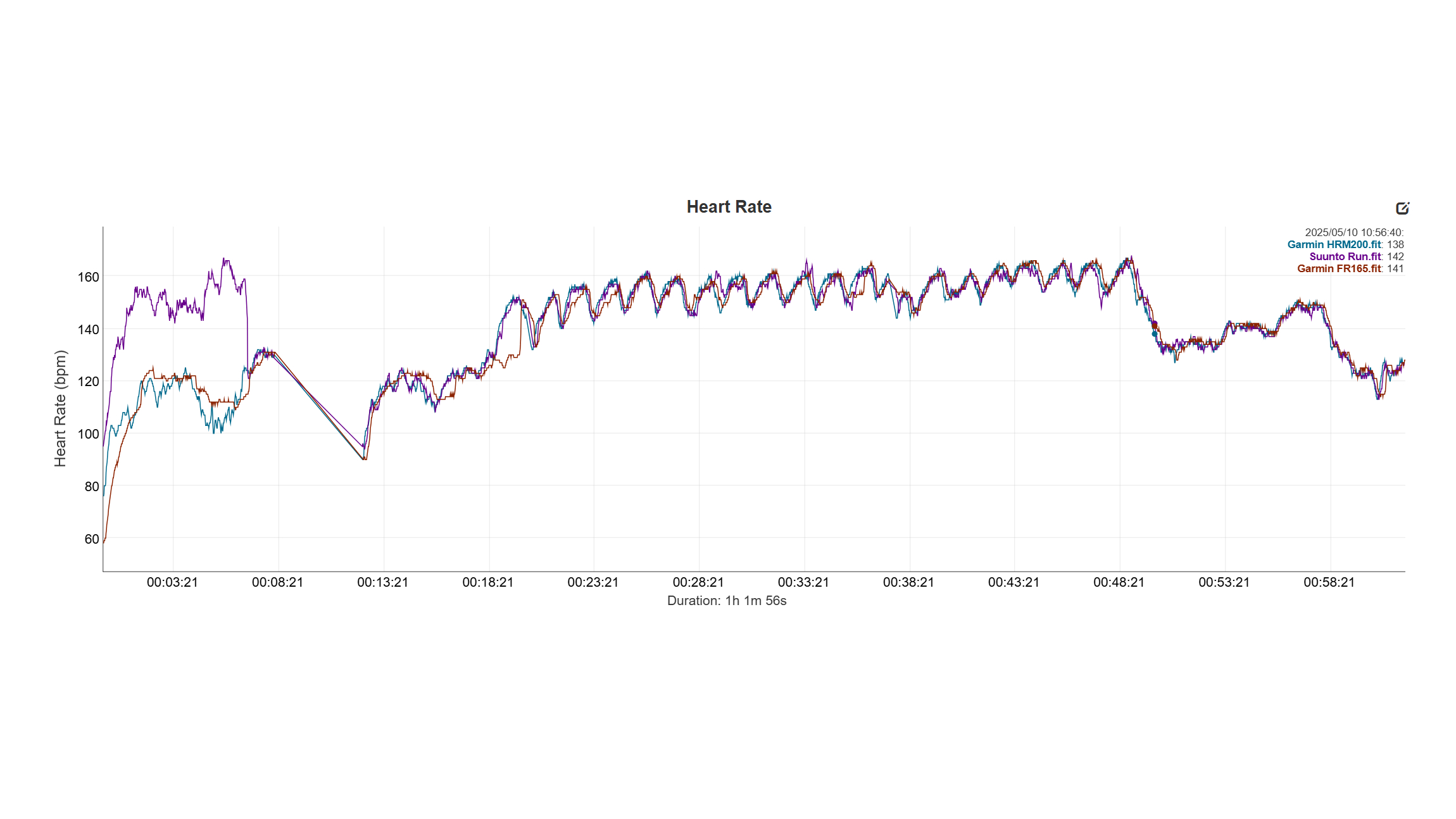 Suunto Run vs Garmin Forerunner 165 HR Graph