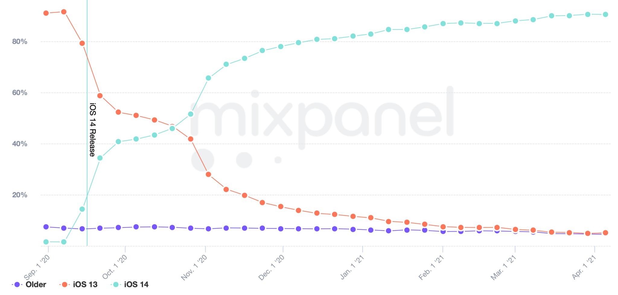 Ios 14 Adoption