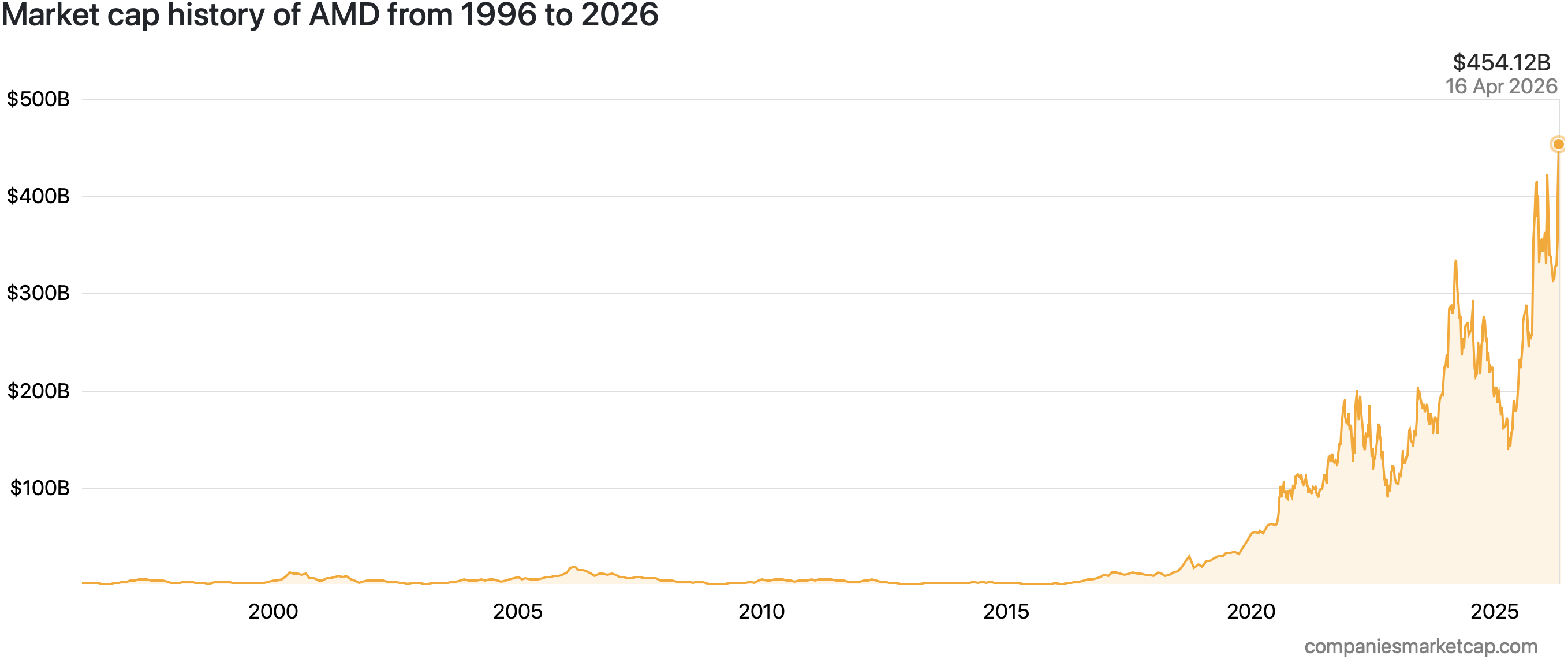 Market Capitalization