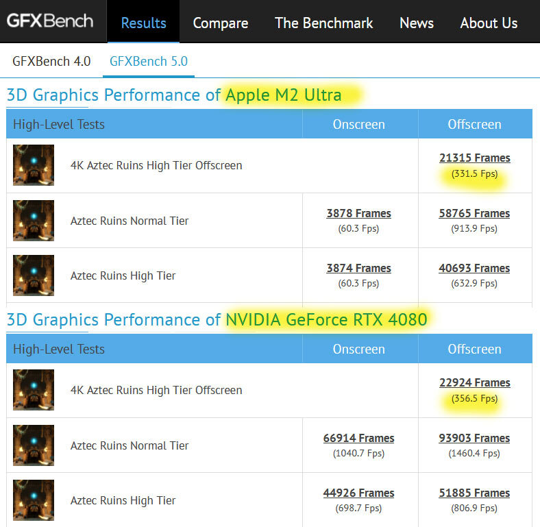 Apple M2 Ultra Graphics Beats RTX 4070 Ti