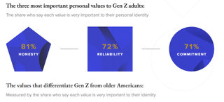 Gen Z Values by Morning Consultant
