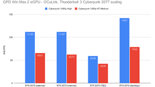 Benchmarking runs of Cyberpunk 2077 on an RTX 3070 through OCuLink and Thunderbolt 3 compared to an internal or full desktop 3070.