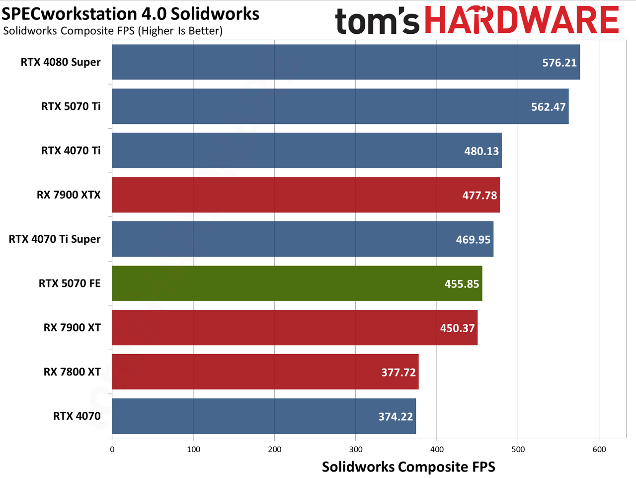 Nvidia GeForce RTX 5070 Founders Edition performance charts