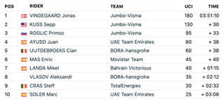 Vuelta a Espana 2023 stage 13 result FirstCycling