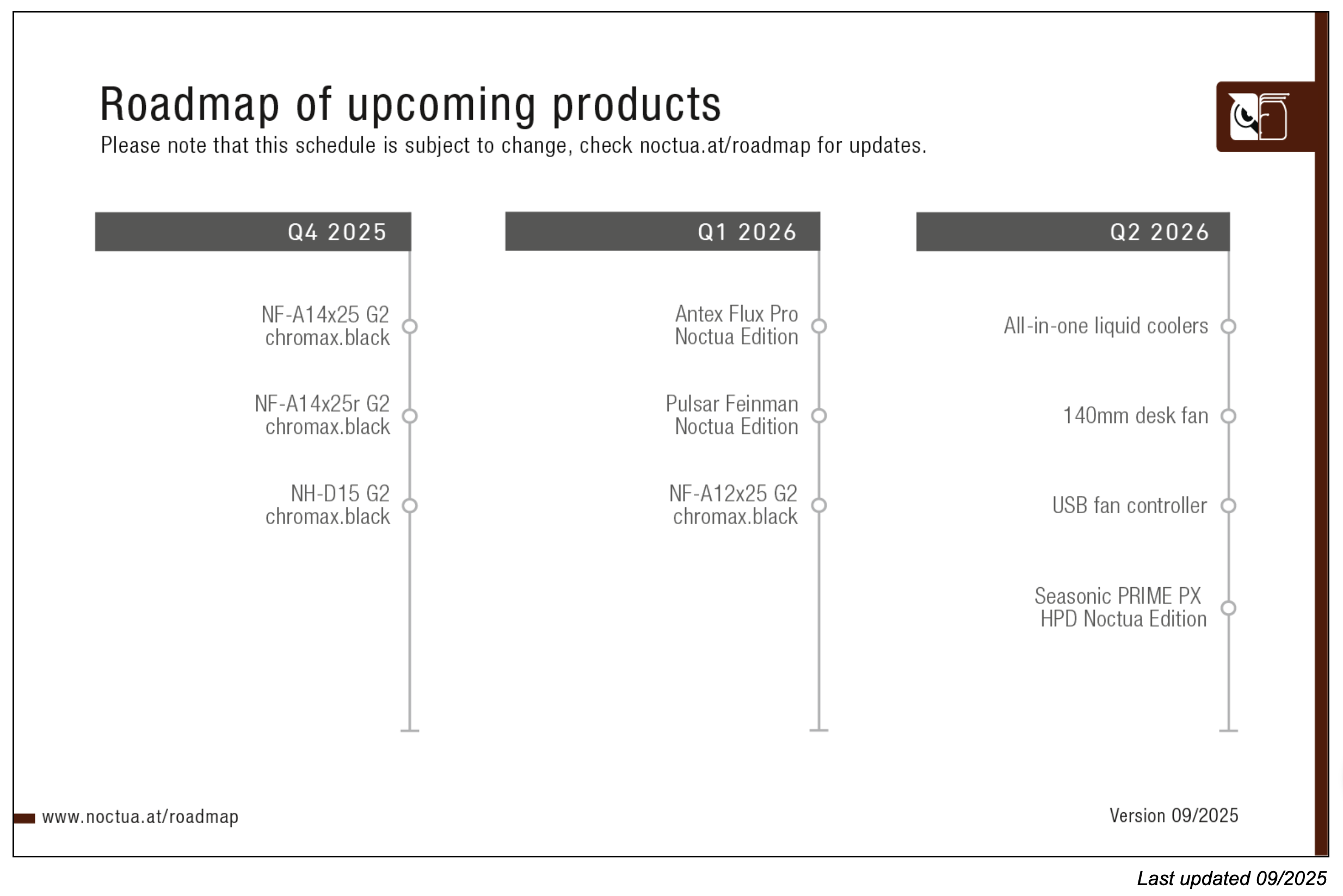 Noctua&#039;s updated roadmap