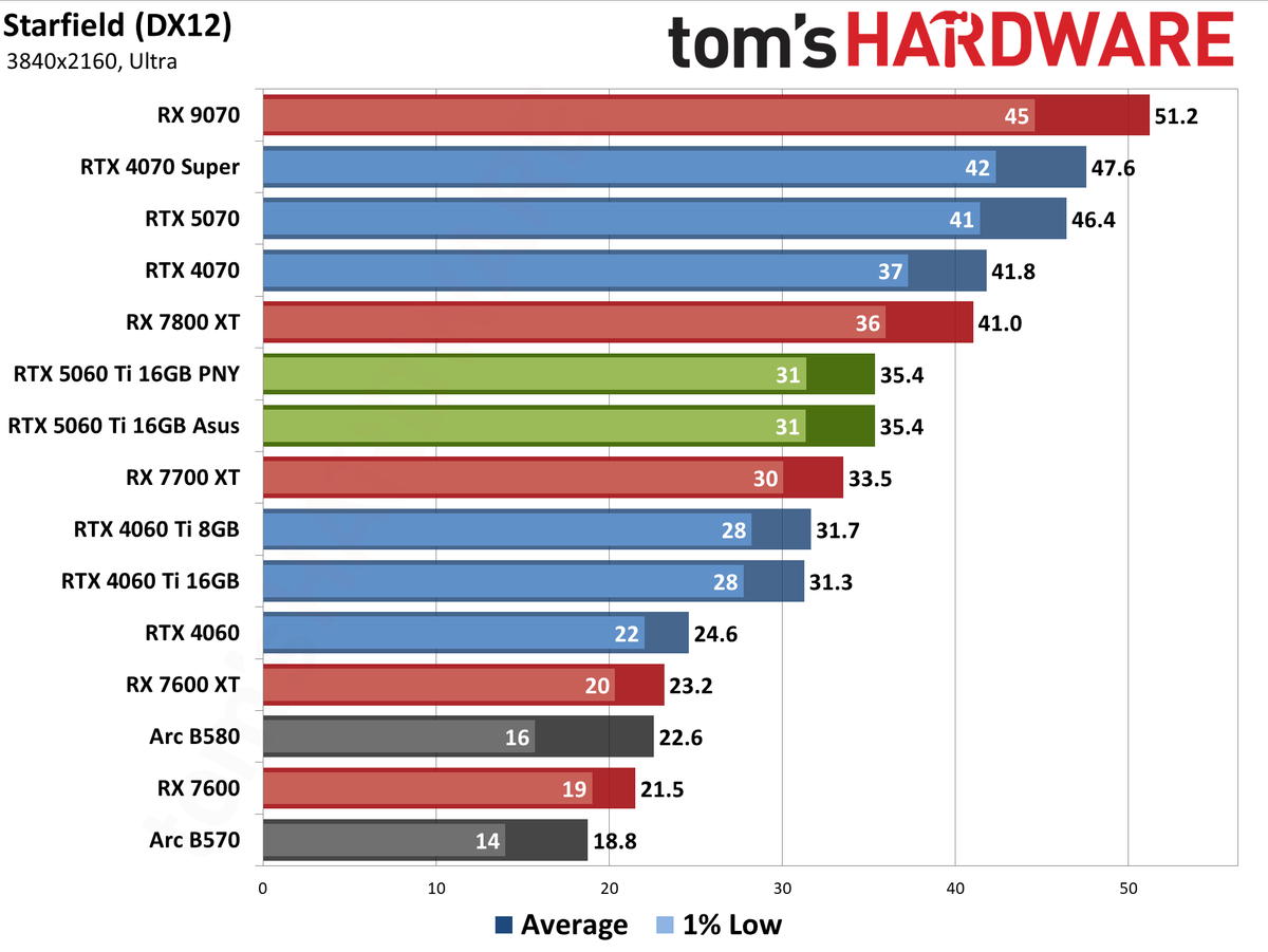 Nvidia GeForce RTX 5060 Ti 16GB performance charts