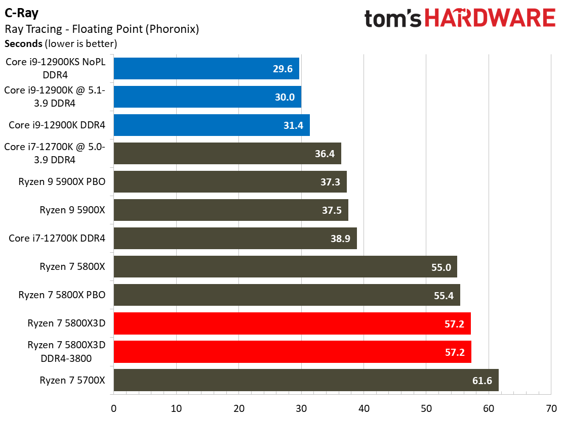 Ryzen 7 5800X3D vs Core i7-12700K