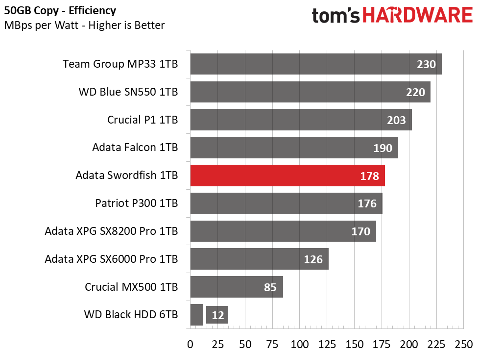 Adata Swordfish M.2 NVMe SSD