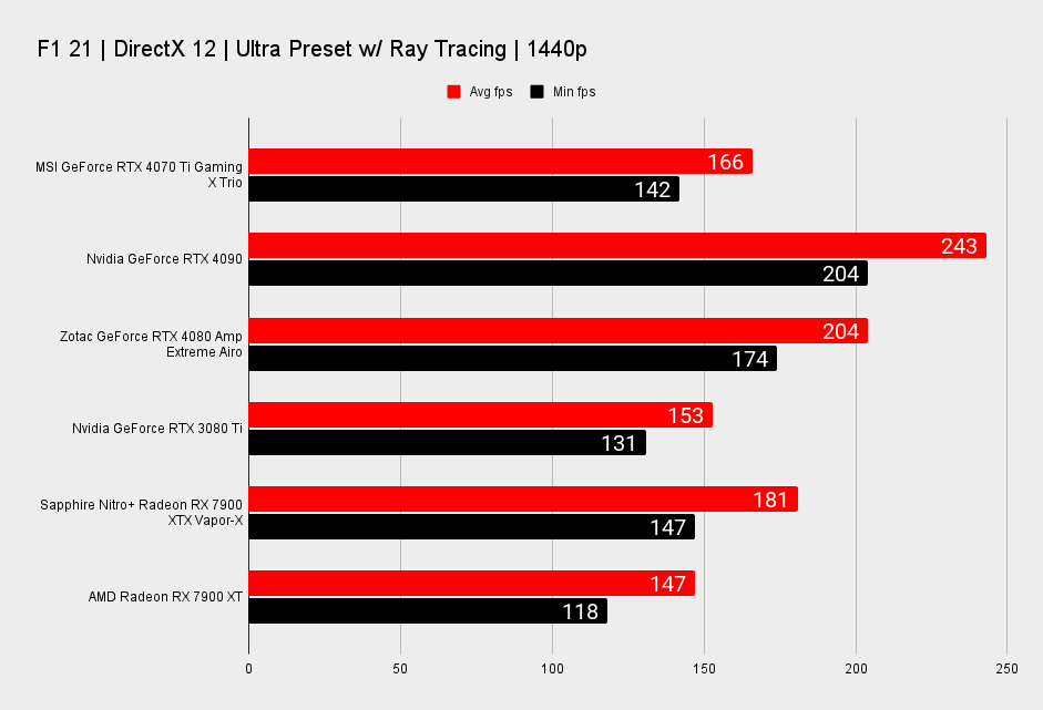 MSI GeForce RTX 4070 TI Gaming X Trio benchmarks