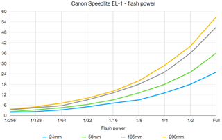 This Epic Flash Dances in the Rain: Canon Speedlite EL-1 Review