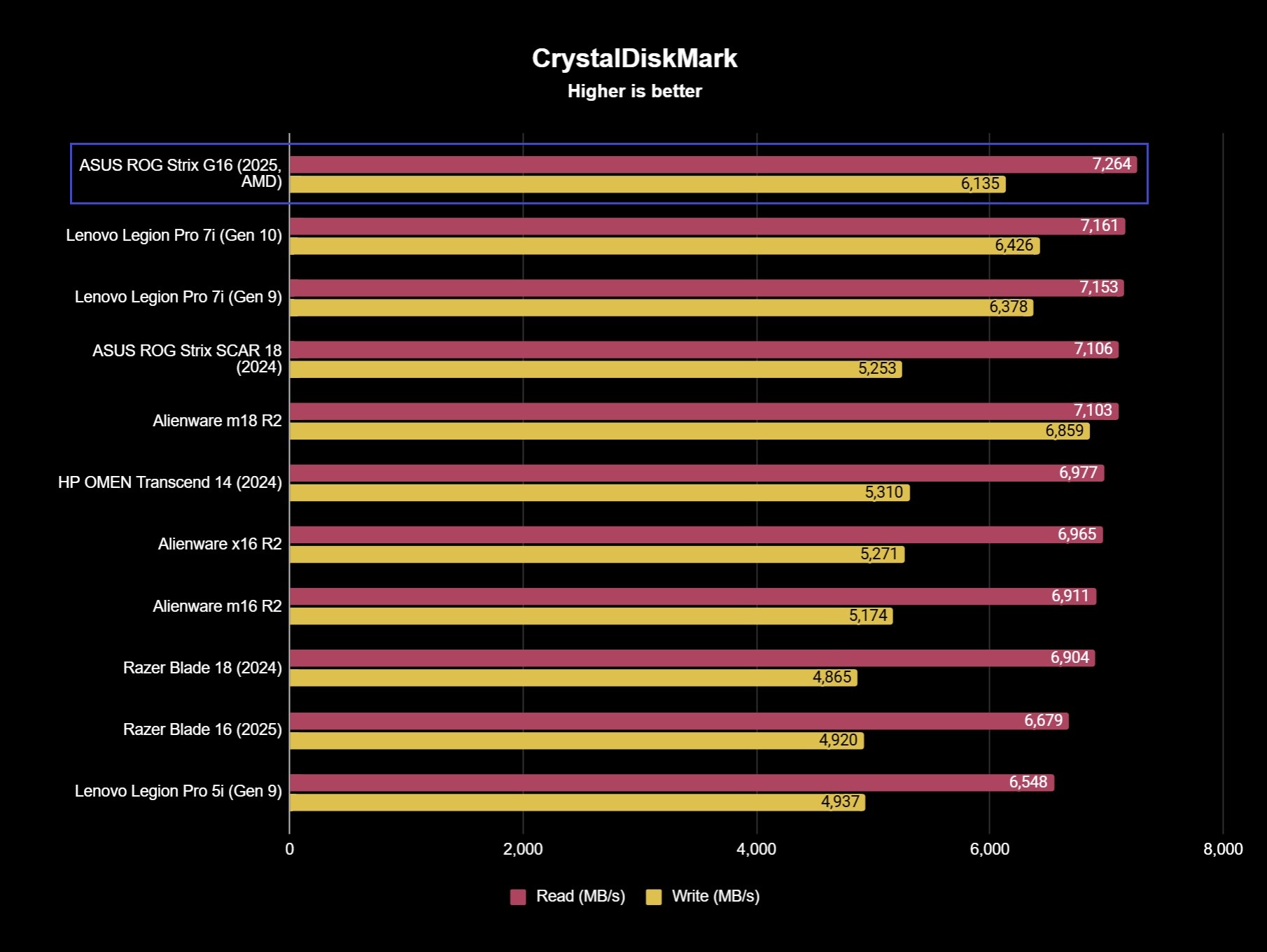 Screenshot of ASUS ROG Strix G16 (2025, AMD) gaming laptop benchmark results.