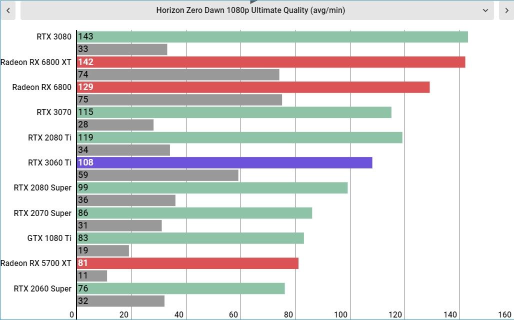 RTX 3060 Ti performance