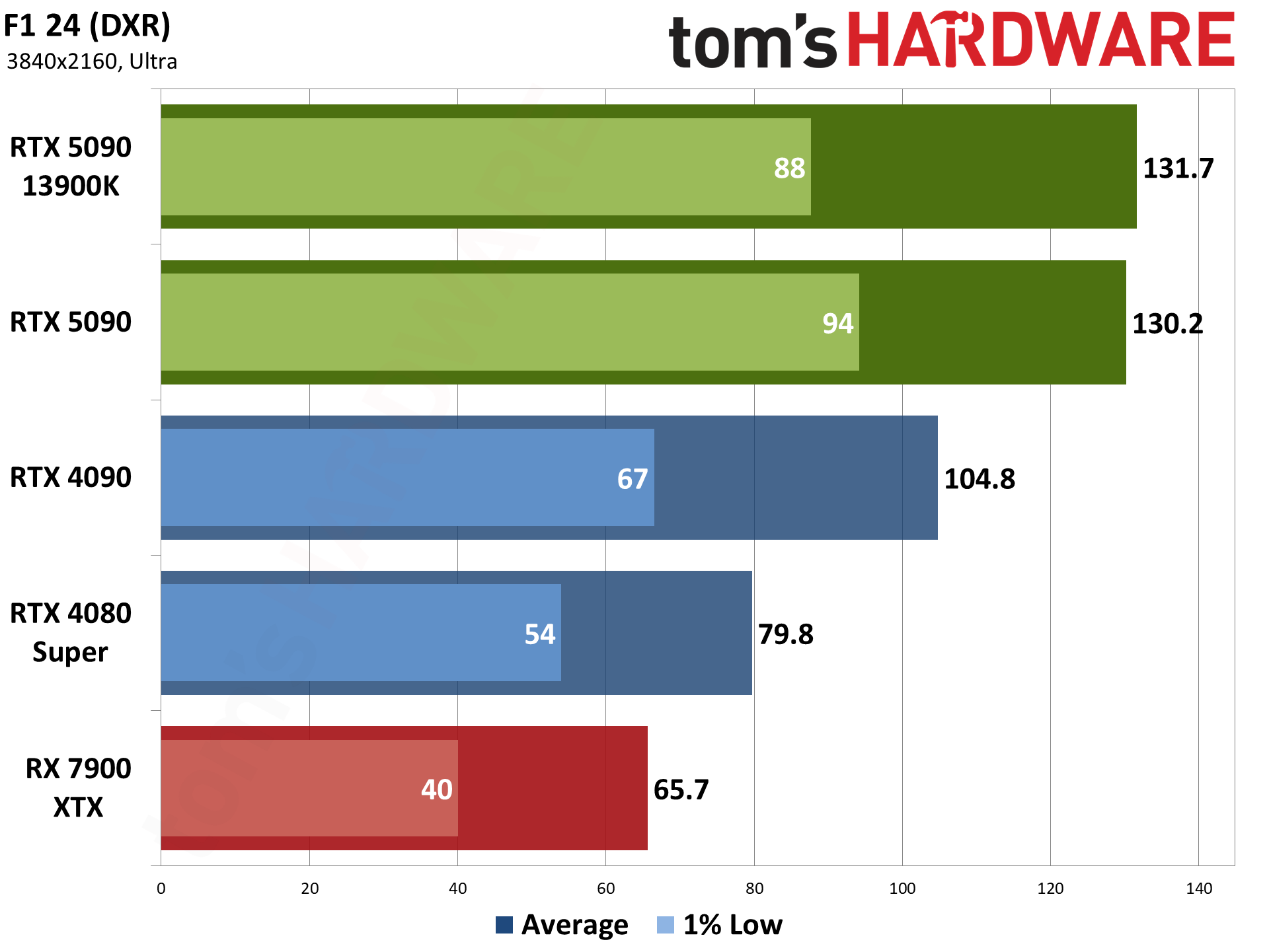 Nvidia GeForce RTX 5090 Founders Edition performance charts