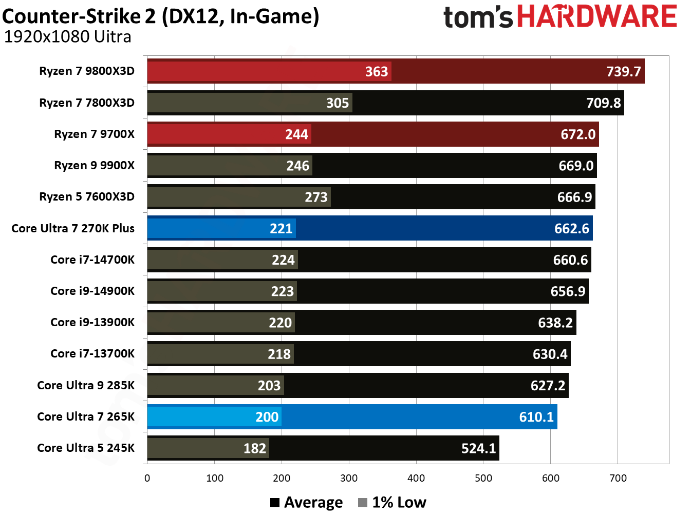 Intel Core Ultra 7 270K Plus