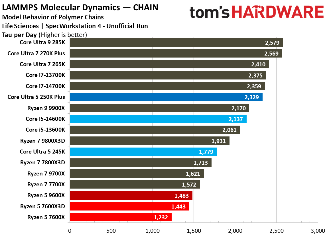 Intel Core Ultra 5 250K Plus